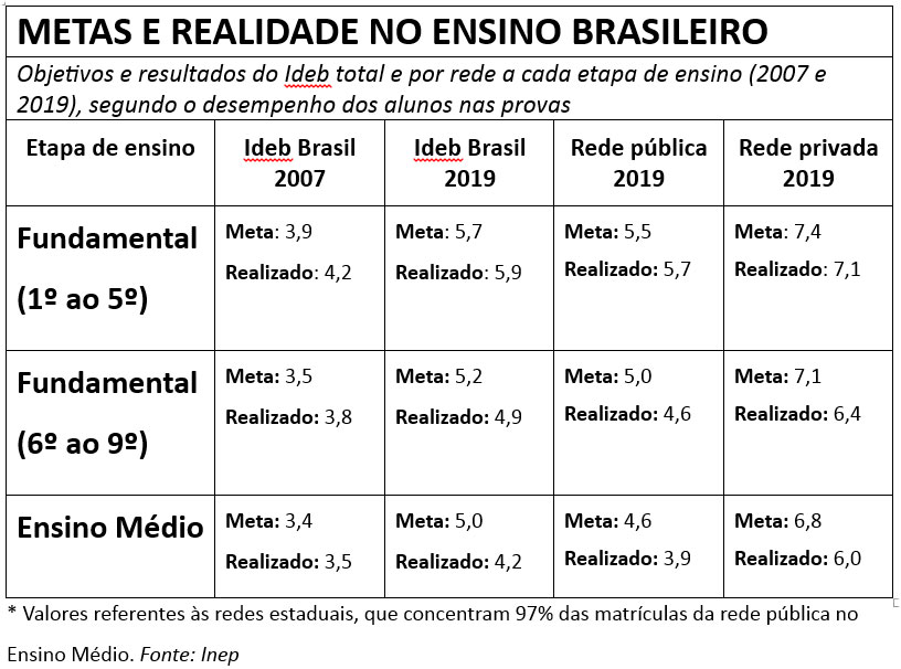 Desafios da educação no Brasil