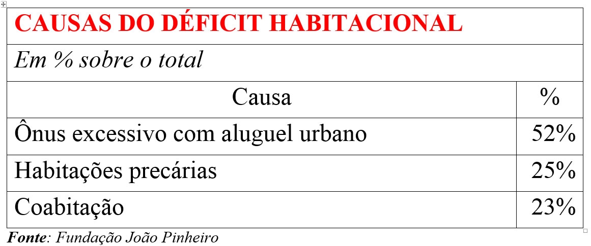 Falta de habitação piora no Brasil, mostra o Censo